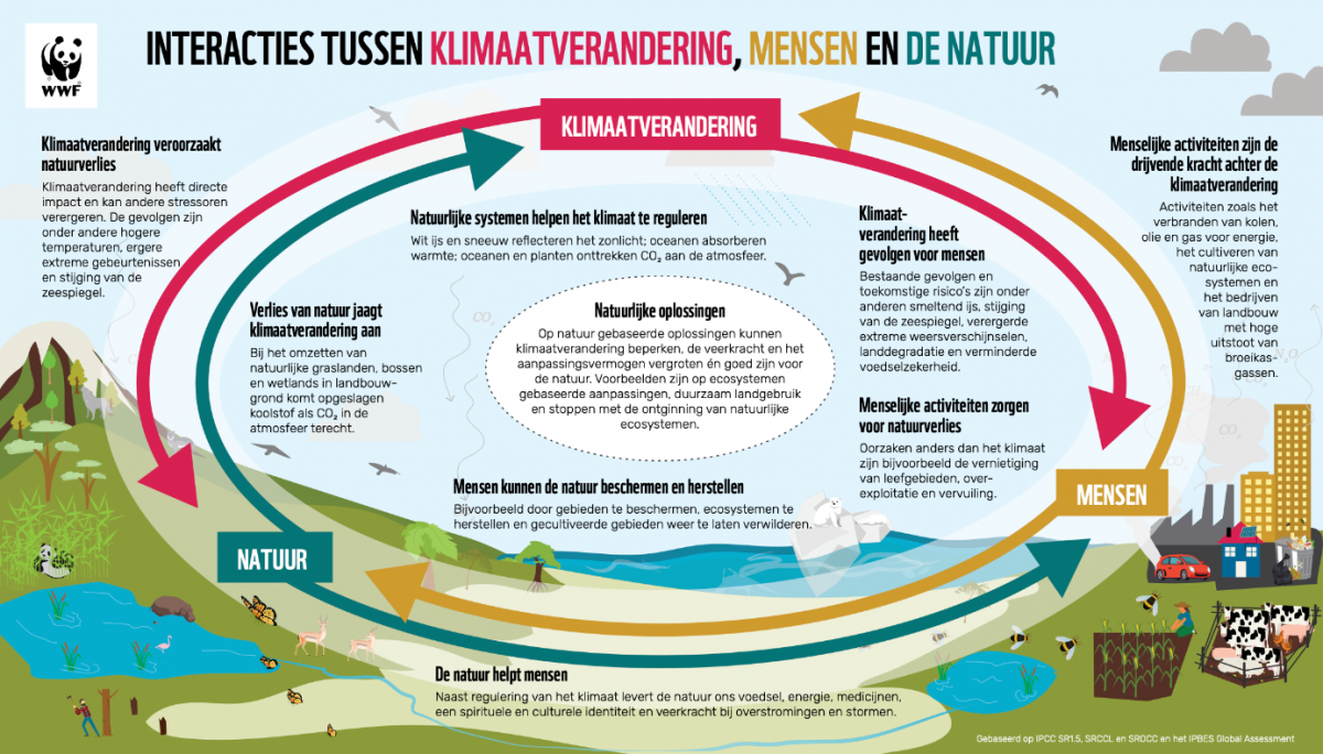 Infographic over de wisselwerking tussen klimaat, mens en natuur