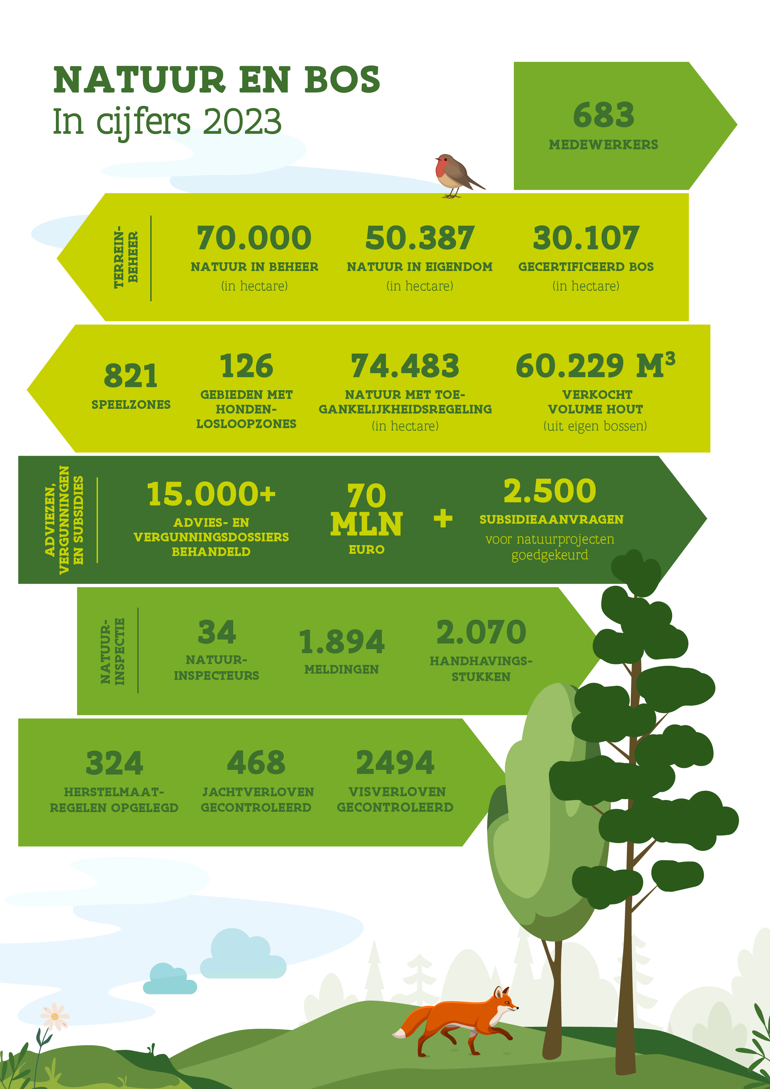 Infografiek met kencijfers