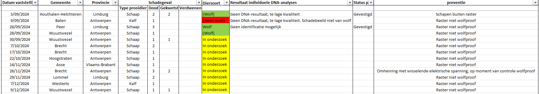 Tabel laatste schadegevallen