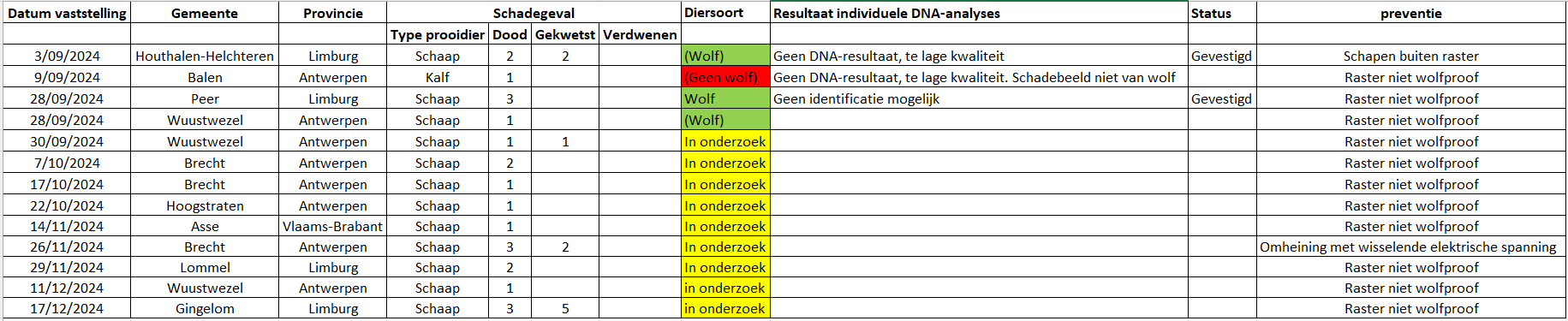 Tabel laatste schadegevallen