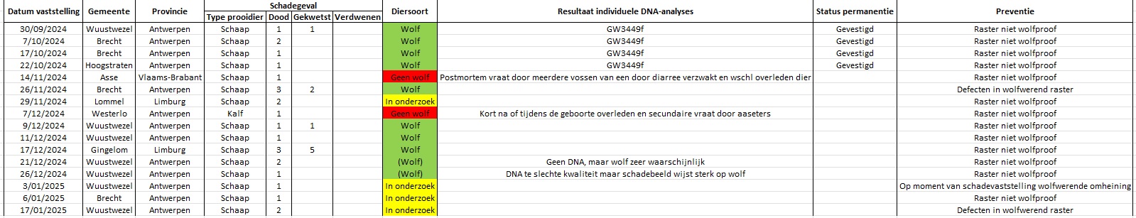 Tabel laatste schadegevallen