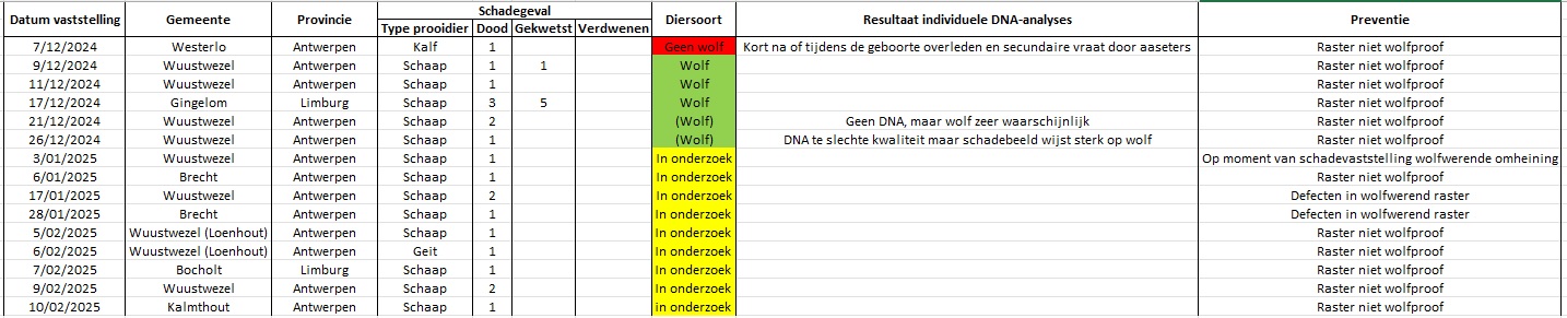 Tabel laatste schadegevallen