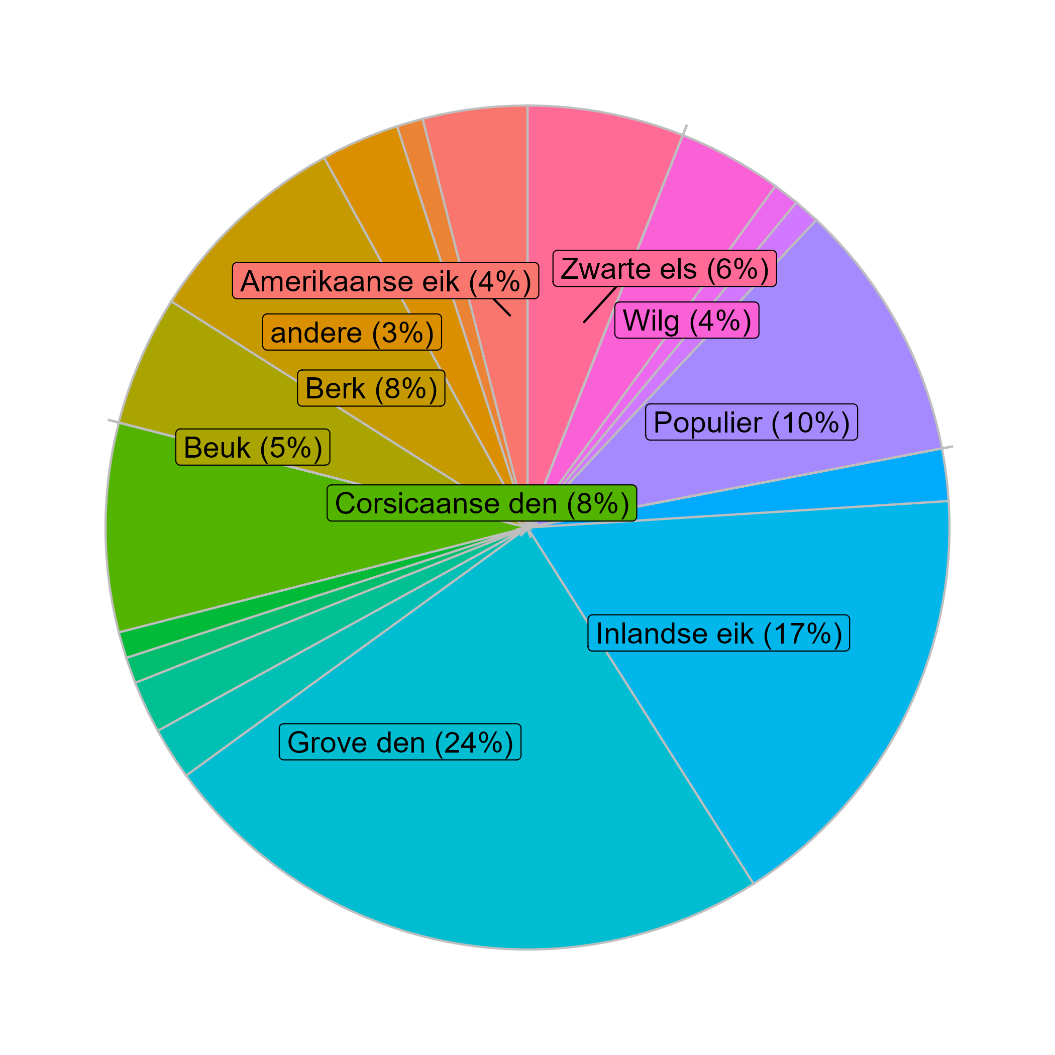 taartdiagram boomsoortensamenstelling bosinventaris