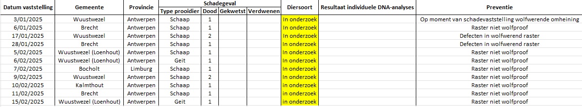 Tabel laatste schadegevallen