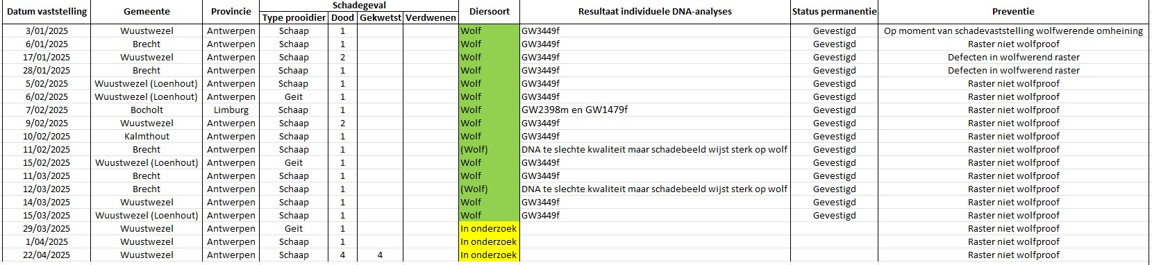 Tabel laatste schadegevallen
