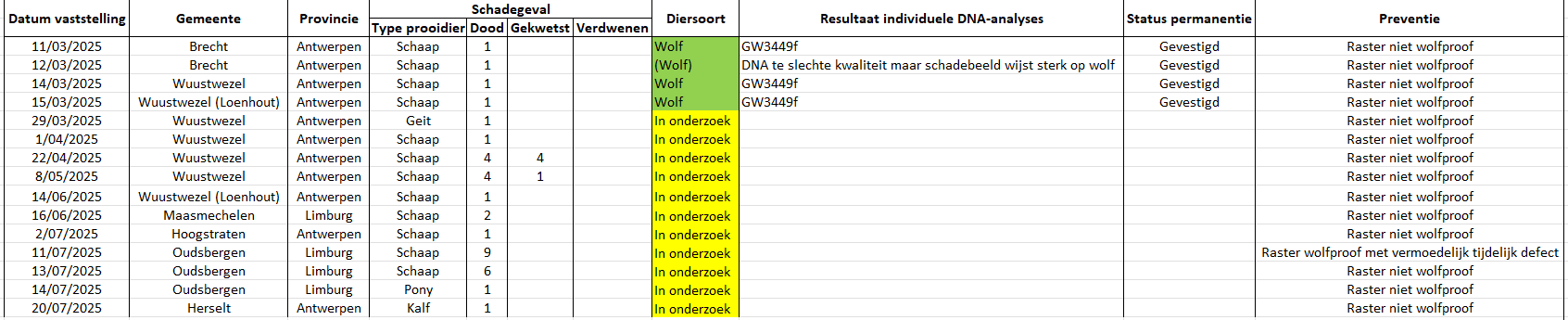 Tabel laatste schadegevallen