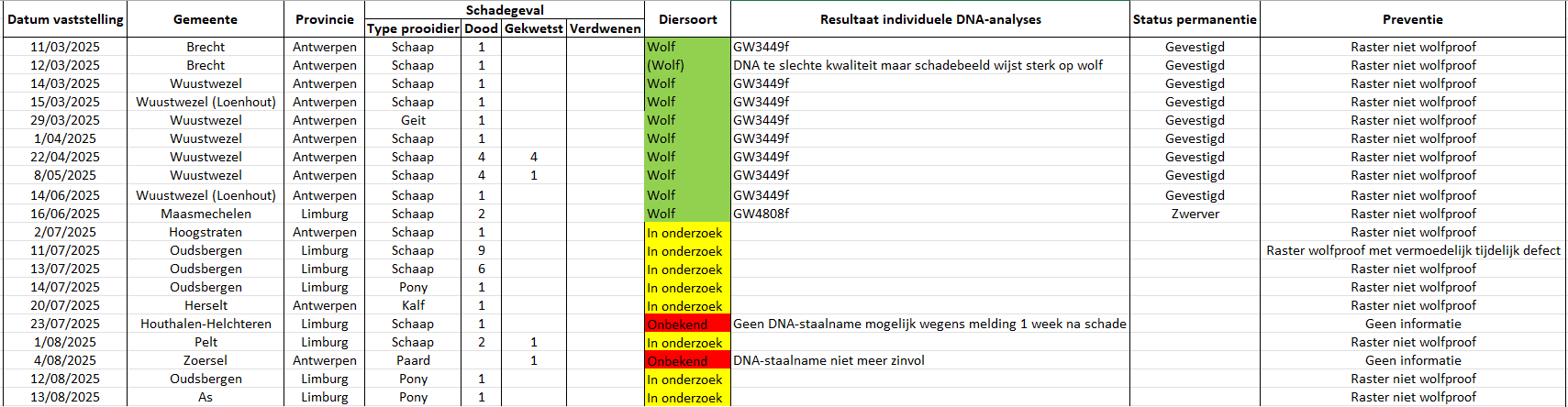 Tabel laatste schadegevallen