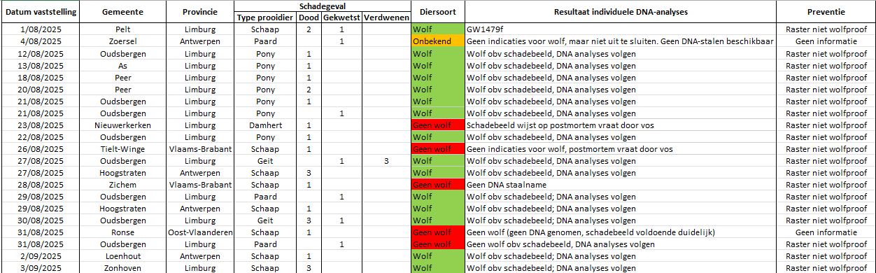 Tabel laatste schadegevallen