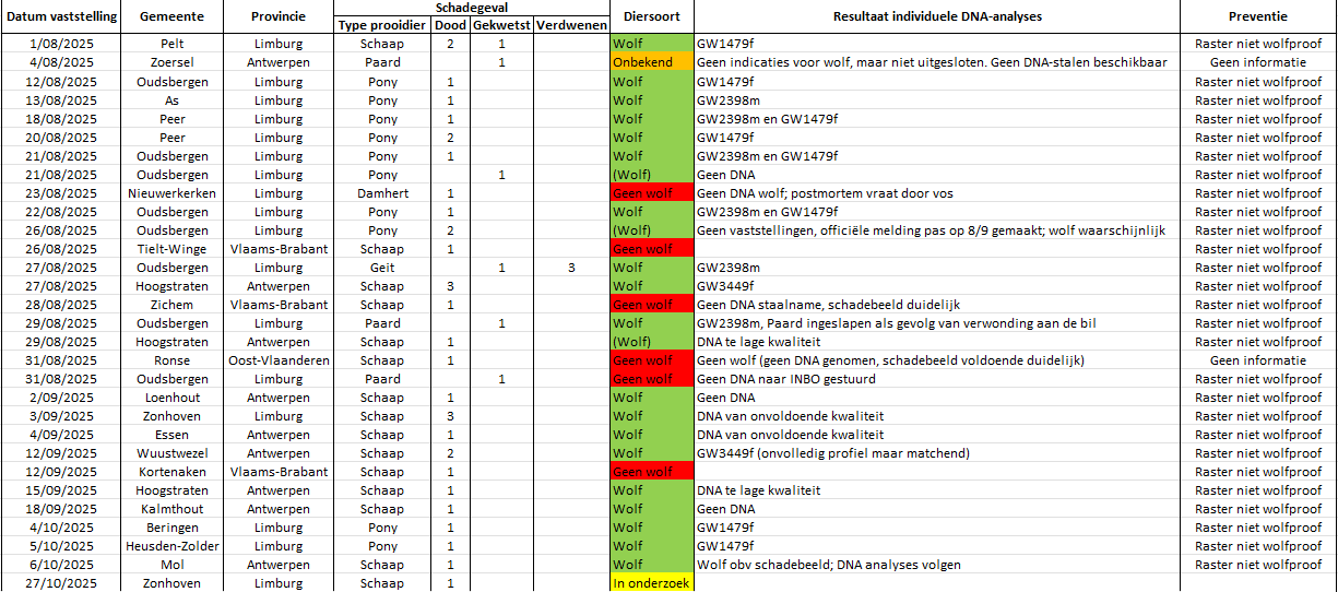 Tabel laatste schadegevallen