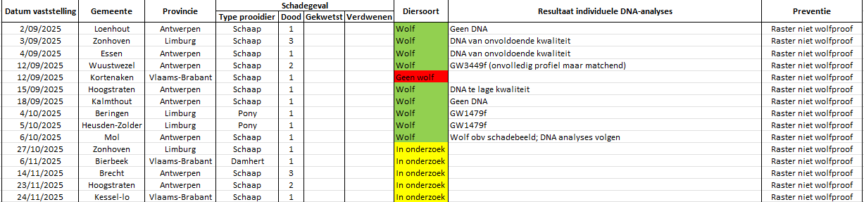 Tabel laatste schadegevallen