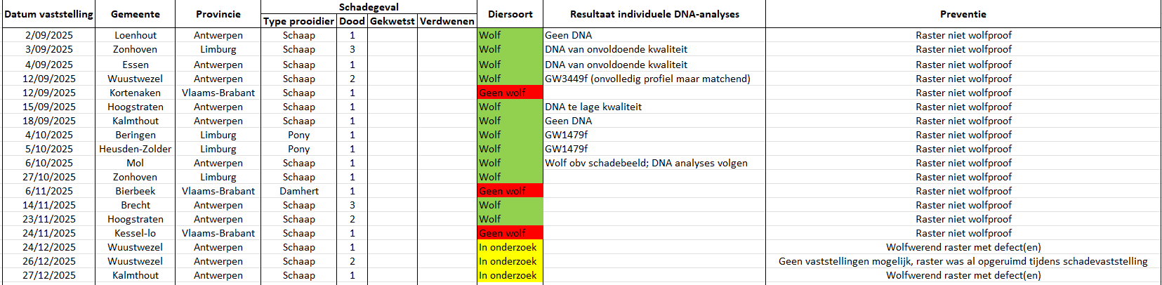 Tabel laatste schadegevallen