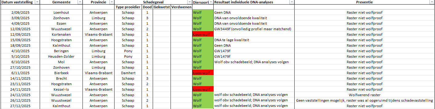 Tabel laatste schadegevallen