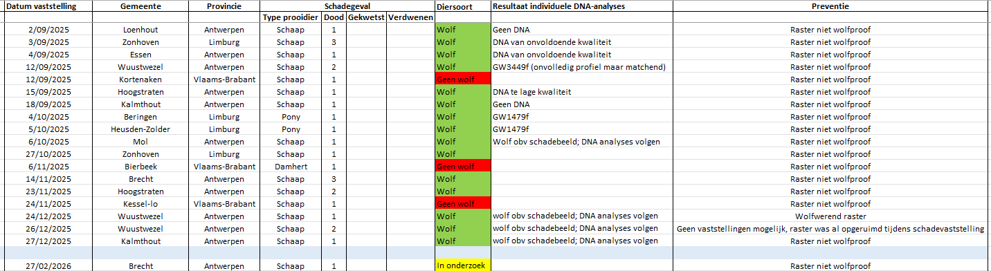 Tabel laatste schadegevallen