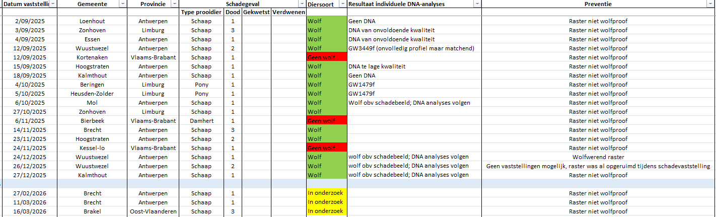 Tabel laatste schadegevallen