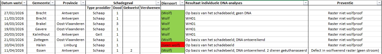 Tabel laatste schadegevallen