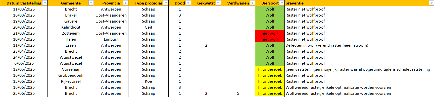Tabel laatste schadegevallen