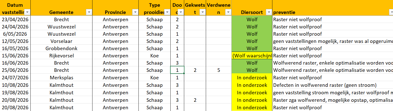 Tabel wolf