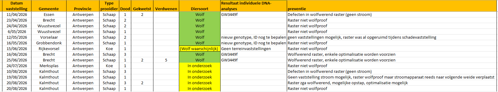 Tabel laatste schadegevallen